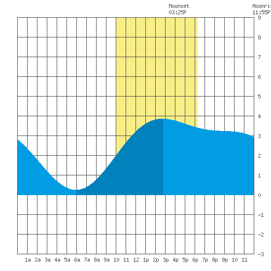 Shemya Island tide chart for Thursday, November 25, 2021