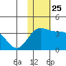 Shemya Island tide chart for Thursday, November 25, 2021