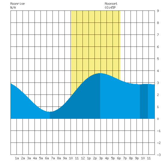 Shemya Island tide chart for Friday, November 26, 2021