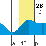 Shemya Island tide chart for Friday, November 26, 2021