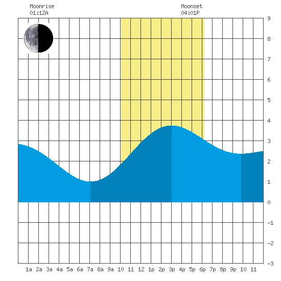 Shemya Island tide chart for Saturday, November 27, 2021