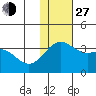 Shemya Island tide chart for Saturday, November 27, 2021