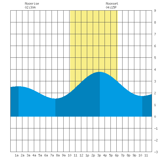 Shemya Island tide chart for Sunday, November 28, 2021