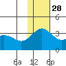 Shemya Island tide chart for Sunday, November 28, 2021