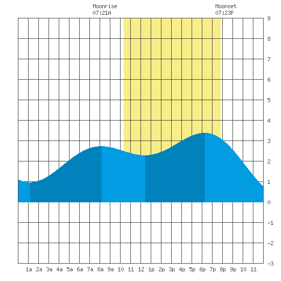 Shemya Island tide chart for Tuesday, November 2, 2021