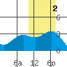 Shemya Island tide chart for Tuesday, November 2, 2021