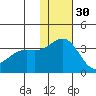 Shemya Island tide chart for Tuesday, November 30, 2021