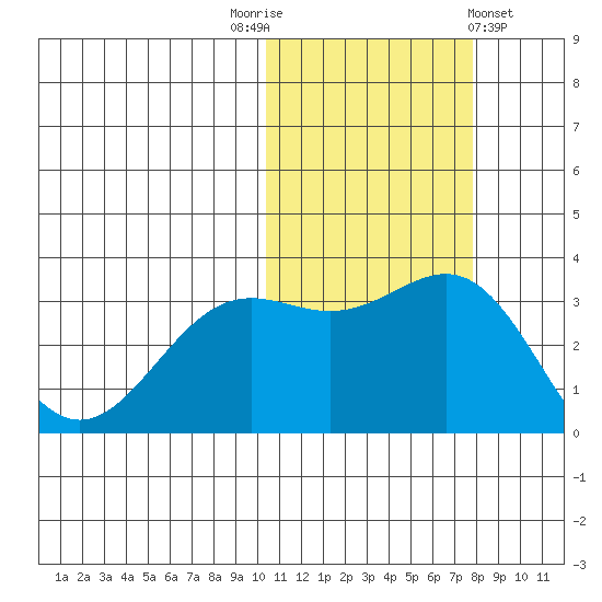 Shemya Island tide chart for Wednesday, November 3, 2021