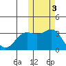Shemya Island tide chart for Wednesday, November 3, 2021