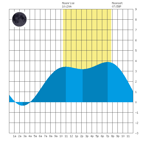 Shemya Island tide chart for Thursday, November 4, 2021