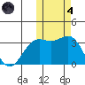 Shemya Island tide chart for Thursday, November 4, 2021