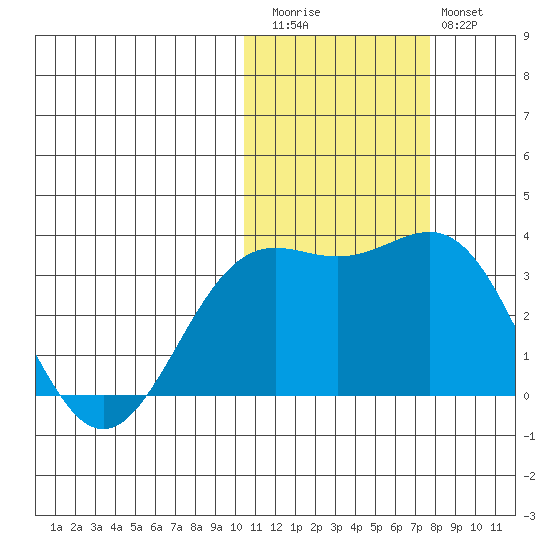Shemya Island tide chart for Friday, November 5, 2021