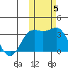 Shemya Island tide chart for Friday, November 5, 2021