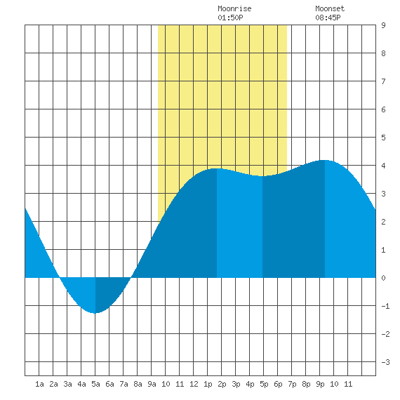 Shemya Island tide chart for Sunday, November 7, 2021
