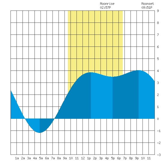 Shemya Island tide chart for Monday, November 8, 2021