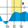 Shemya Island tide chart for Monday, November 8, 2021
