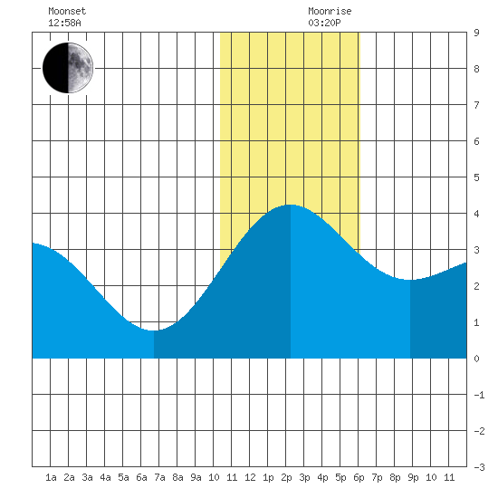 Shemya Island tide chart for Friday, December 10, 2021