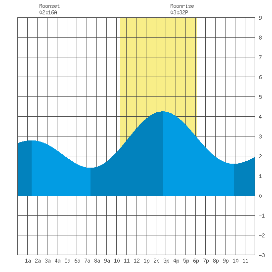 Shemya Island tide chart for Saturday, December 11, 2021
