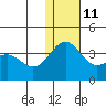 Shemya Island tide chart for Saturday, December 11, 2021