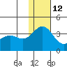 Shemya Island tide chart for Sunday, December 12, 2021