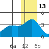 Shemya Island tide chart for Monday, December 13, 2021