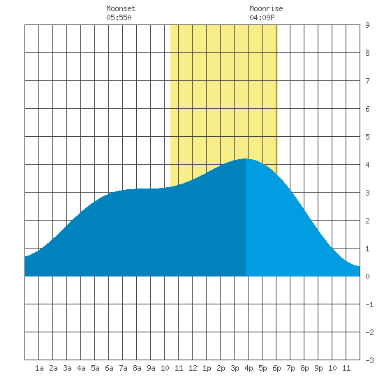 Shemya Island tide chart for Tuesday, December 14, 2021
