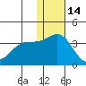 Shemya Island tide chart for Tuesday, December 14, 2021