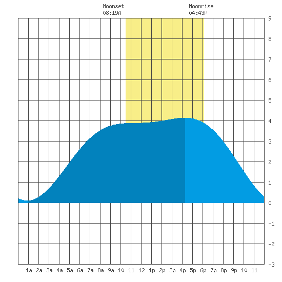 Shemya Island tide chart for Thursday, December 16, 2021