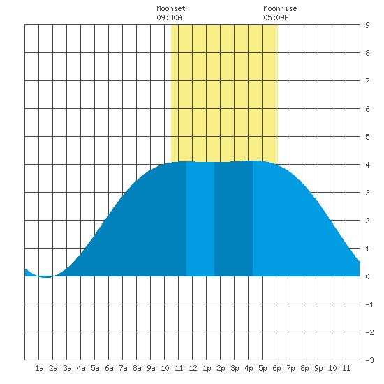 Shemya Island tide chart for Friday, December 17, 2021