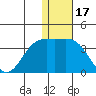 Shemya Island tide chart for Friday, December 17, 2021