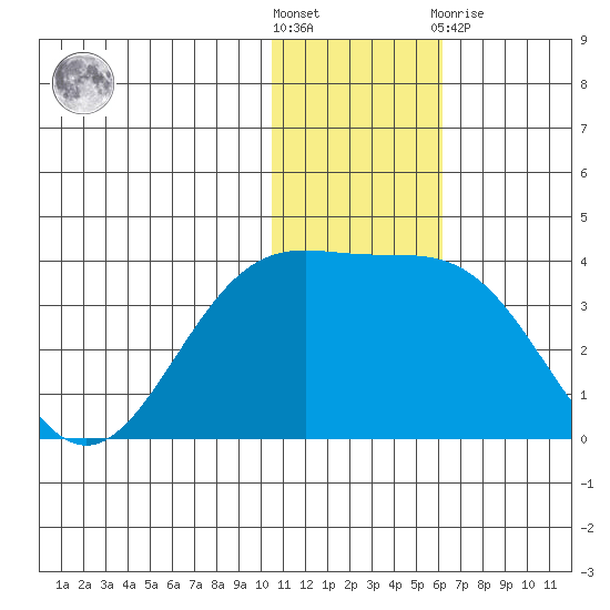 Shemya Island tide chart for Saturday, December 18, 2021