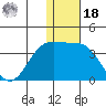 Shemya Island tide chart for Saturday, December 18, 2021