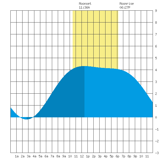 Shemya Island tide chart for Sunday, December 19, 2021