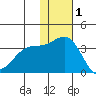 Shemya Island tide chart for Wednesday, December 1, 2021