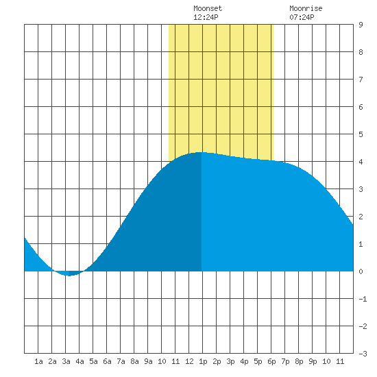 Shemya Island tide chart for Monday, December 20, 2021