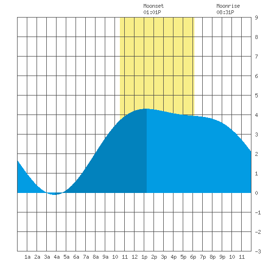 Shemya Island tide chart for Tuesday, December 21, 2021