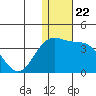 Shemya Island tide chart for Wednesday, December 22, 2021