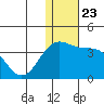 Shemya Island tide chart for Thursday, December 23, 2021