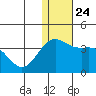 Shemya Island tide chart for Friday, December 24, 2021