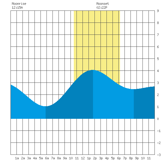 Shemya Island tide chart for Saturday, December 25, 2021