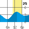 Shemya Island tide chart for Saturday, December 25, 2021