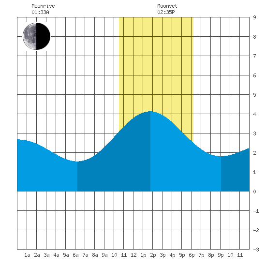 Shemya Island tide chart for Sunday, December 26, 2021