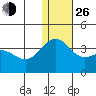 Shemya Island tide chart for Sunday, December 26, 2021