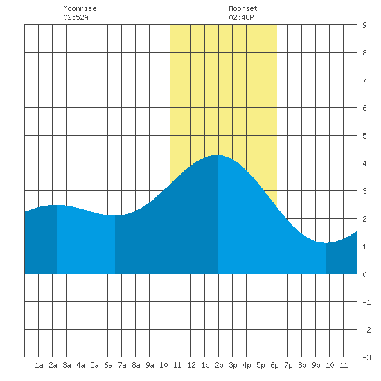 Shemya Island tide chart for Monday, December 27, 2021