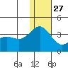 Shemya Island tide chart for Monday, December 27, 2021