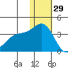 Shemya Island tide chart for Wednesday, December 29, 2021
