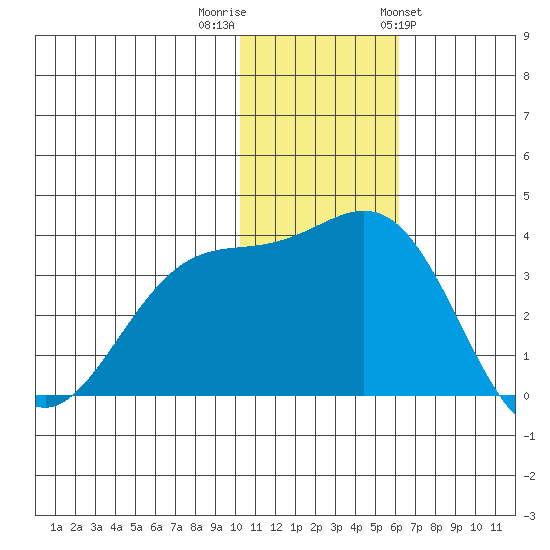 Shemya Island tide chart for Thursday, December 2, 2021