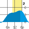 Shemya Island tide chart for Thursday, December 2, 2021