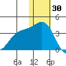 Shemya Island tide chart for Thursday, December 30, 2021