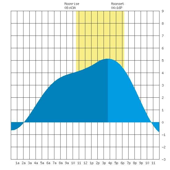 Shemya Island tide chart for Friday, December 31, 2021